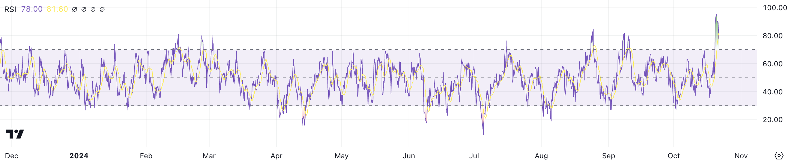 RSI da APE.