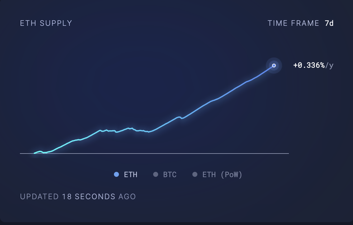 Fornecimento Circulante de Ethereum