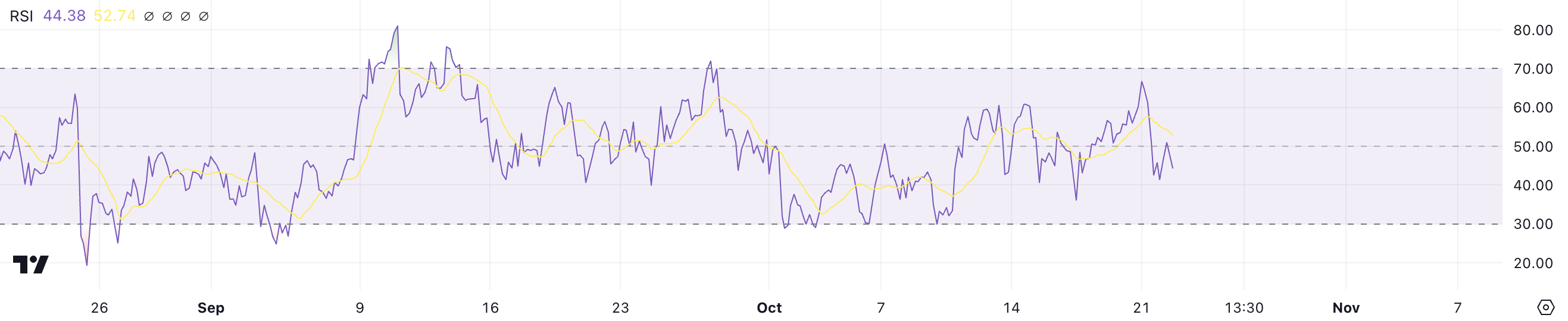 RSI do TON.