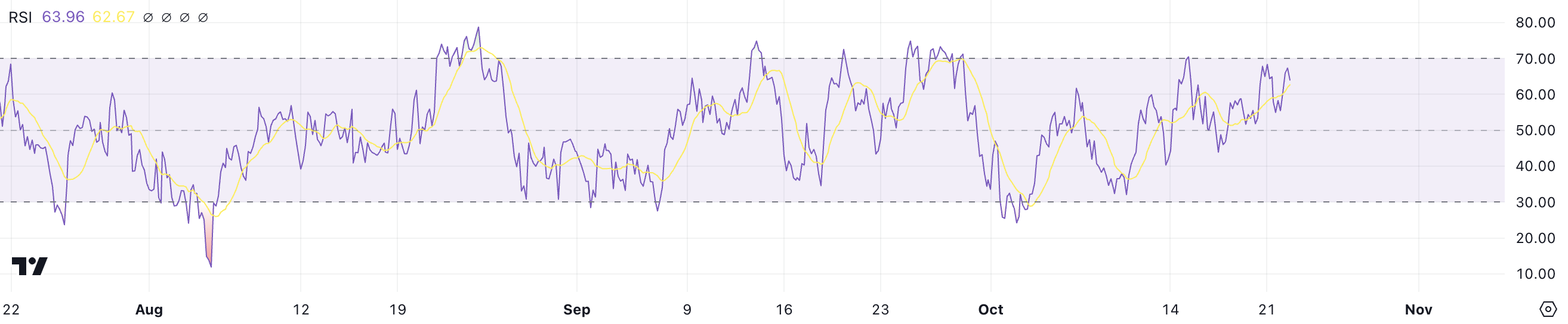 RSI do LINK.