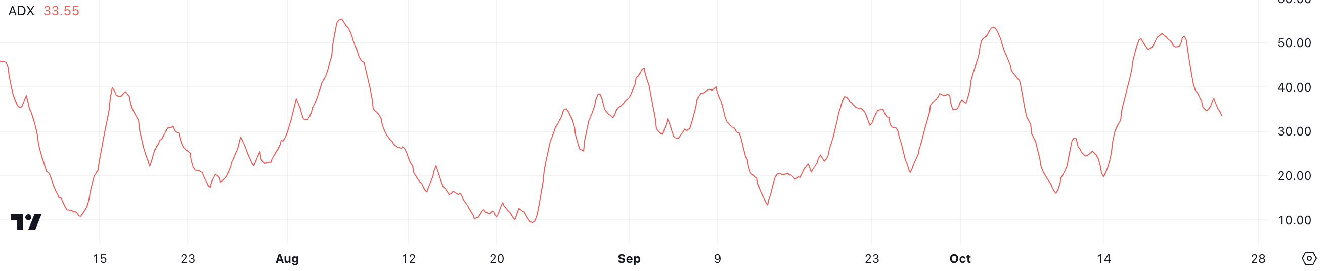 ADX do BTC.