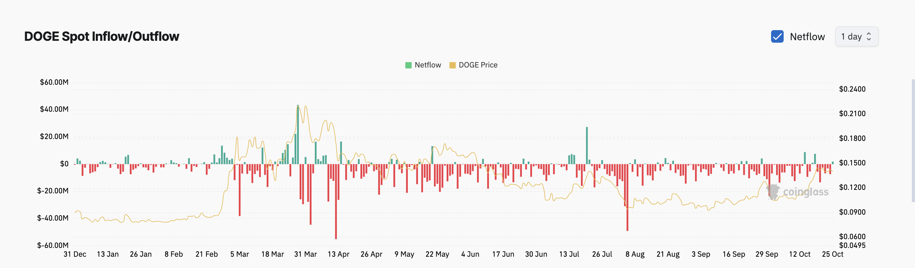 Fluxo líquido à vista do Dogecoin