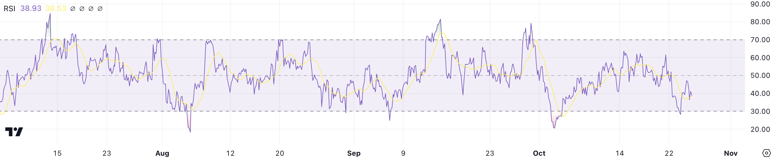 RSI do XRP.