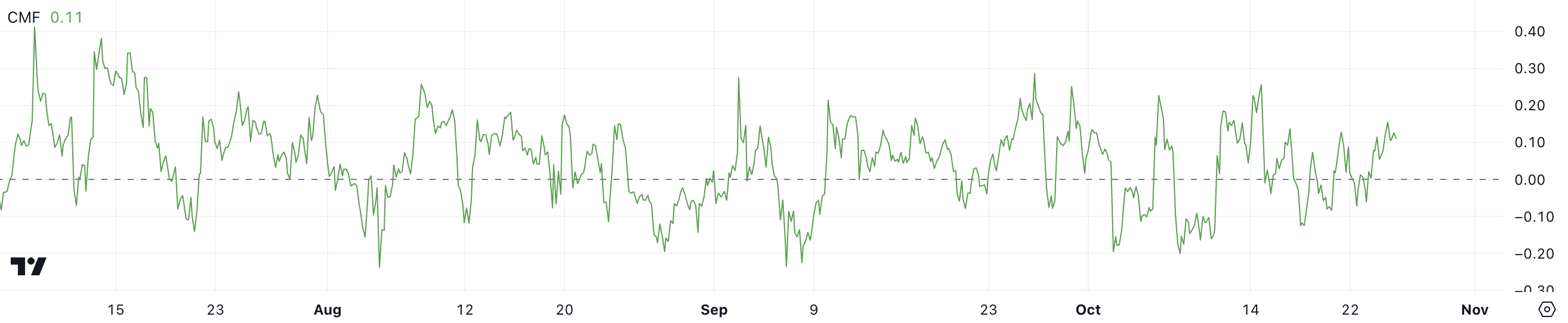 CMF do XRP.