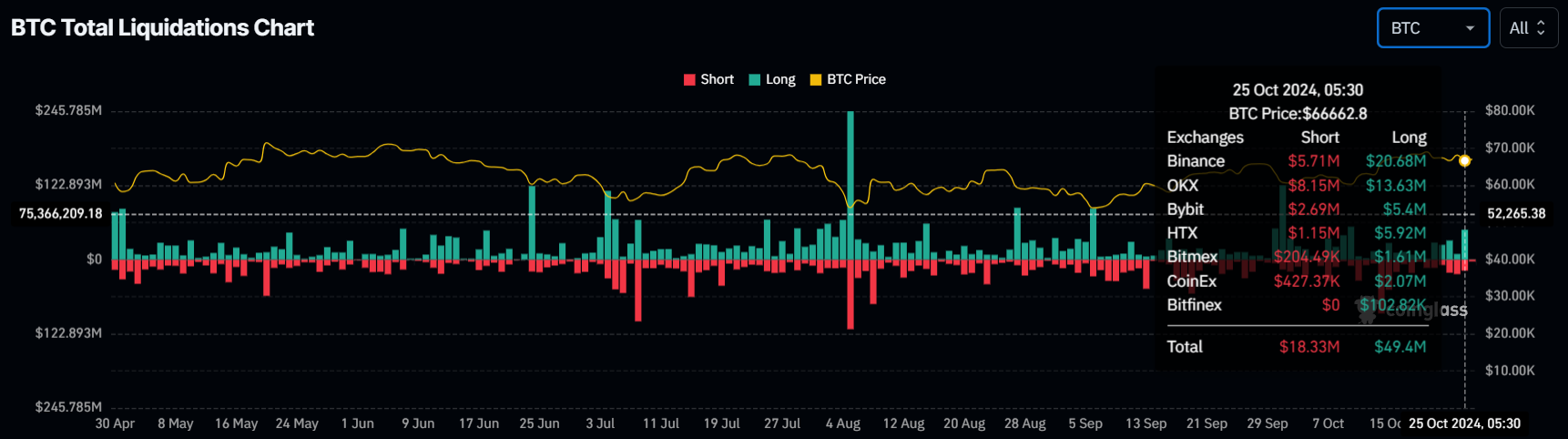 Liquidações de Bitcoin. 