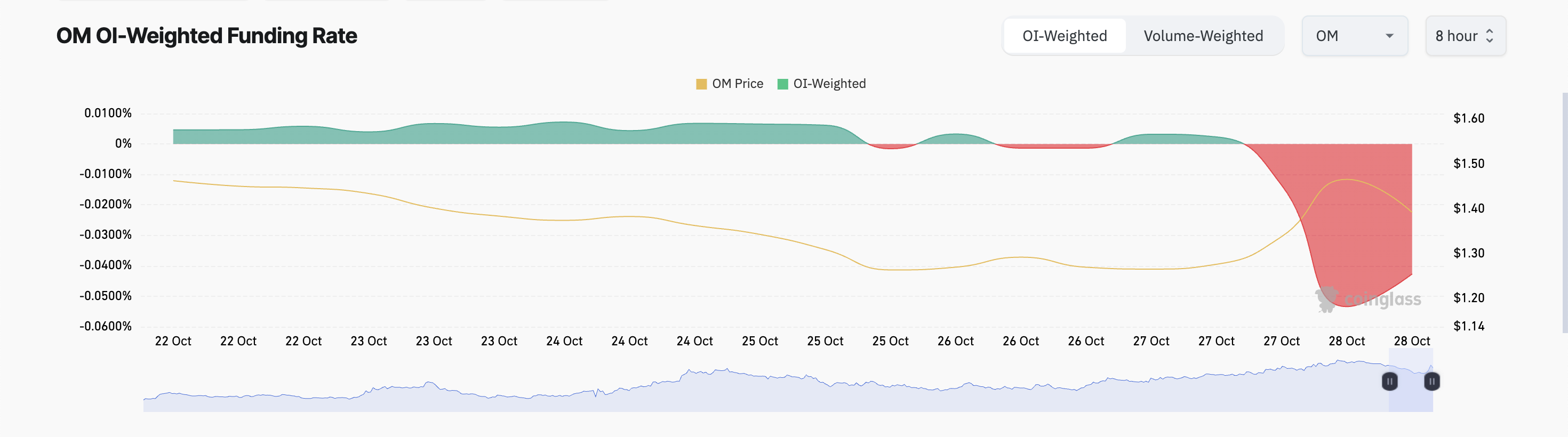 Taxa de Financiamento da OM