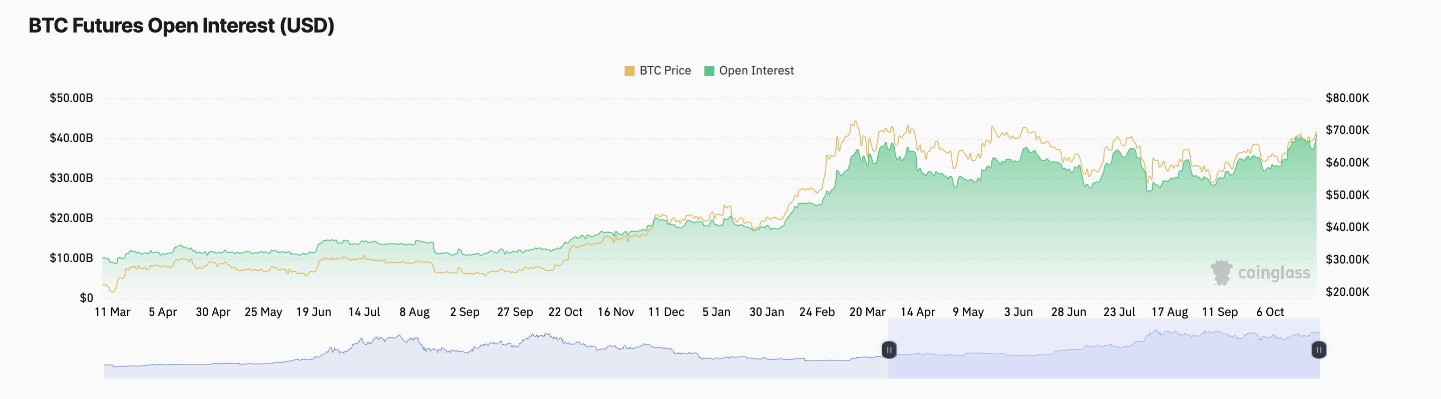 Interesse Aberto do Bitcoin