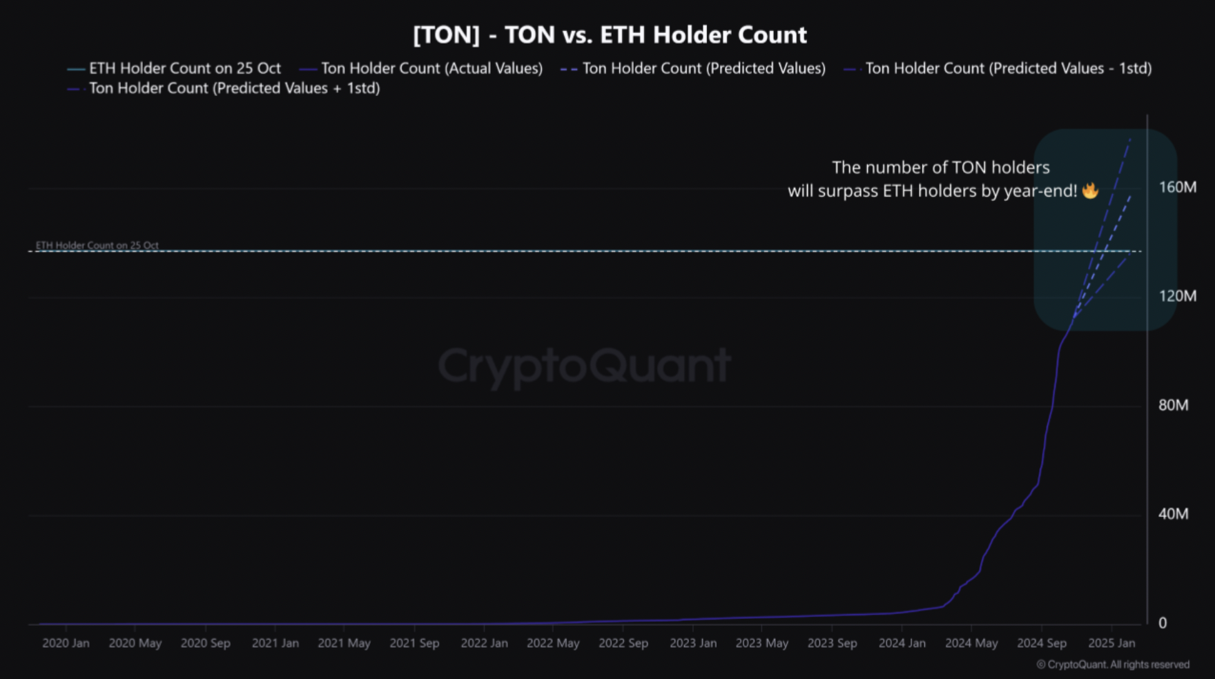 Contagem de Detentores TON/ETH