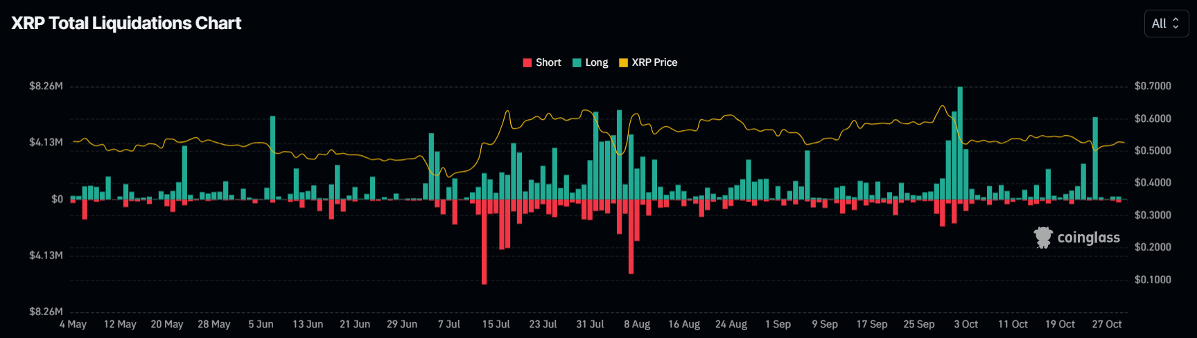 Liquidações de XRP