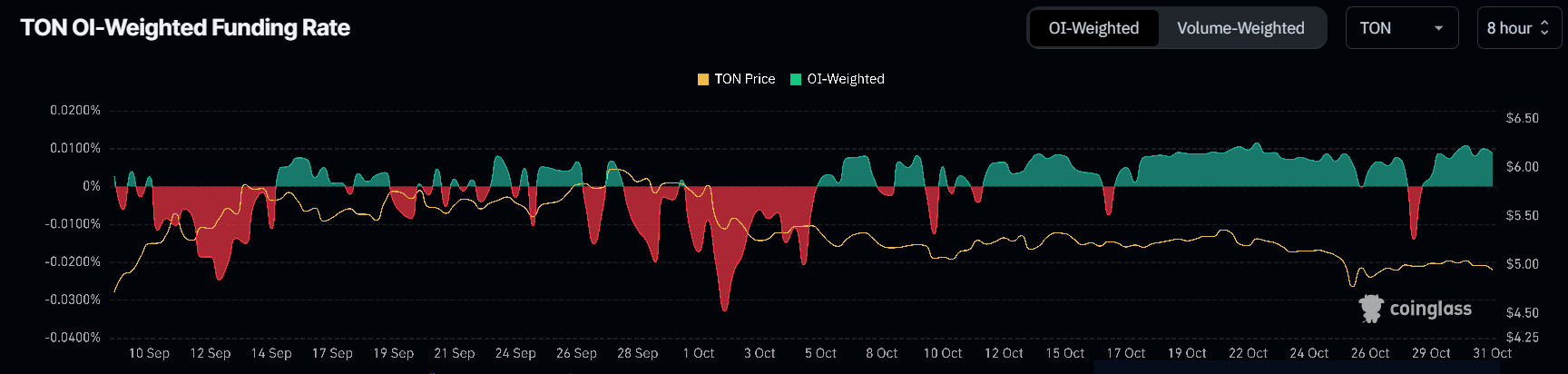 Taxa de Financiamento do Toncoin. 