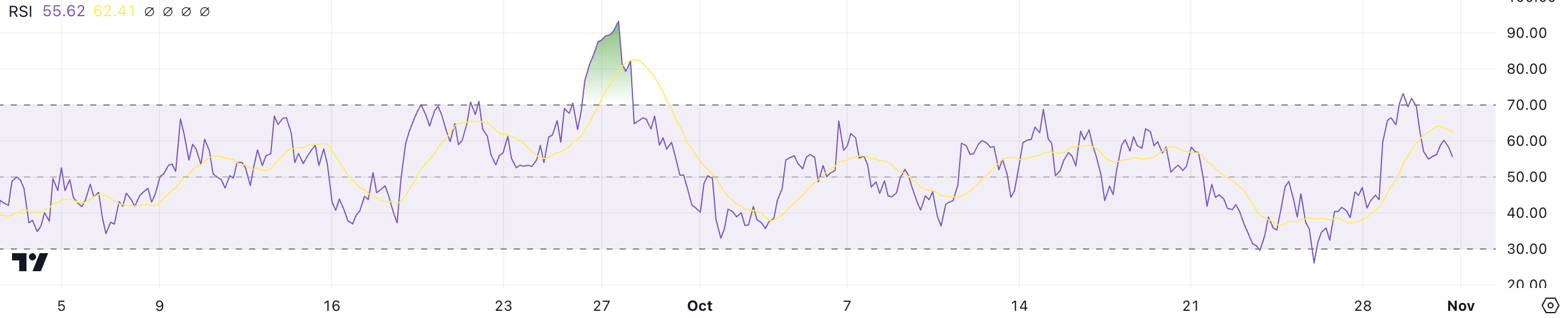 RSI do SHIB.