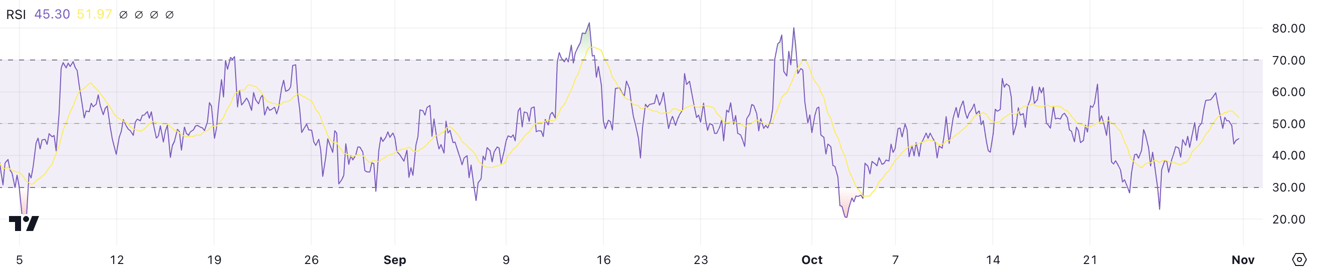 RSI do XRP.