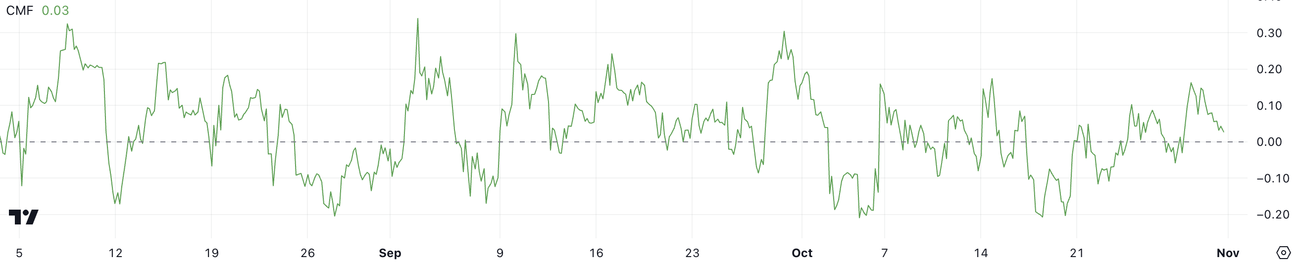 CMF do XRP.