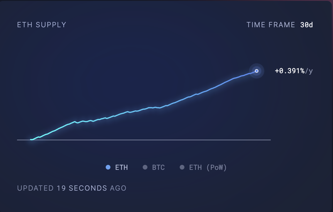 Suprimento de Ethereum