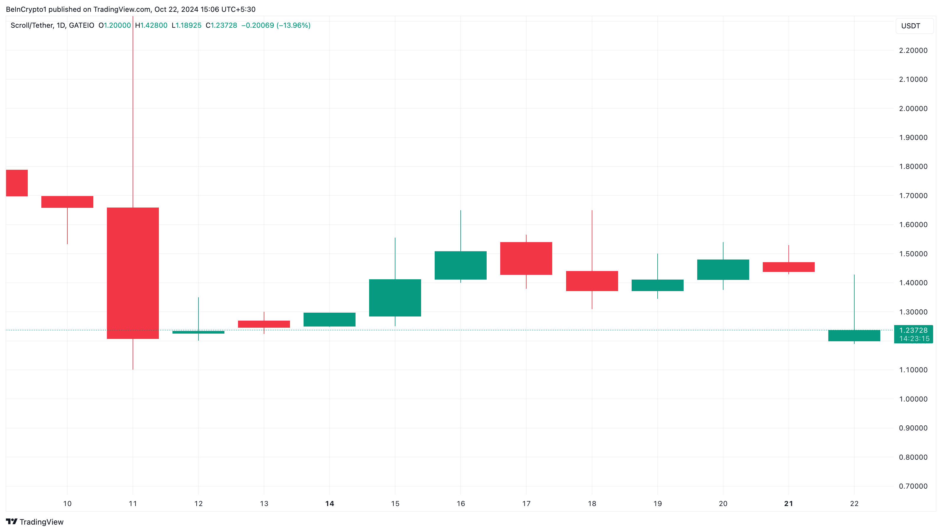 Lista de altcoins em alta Scroll