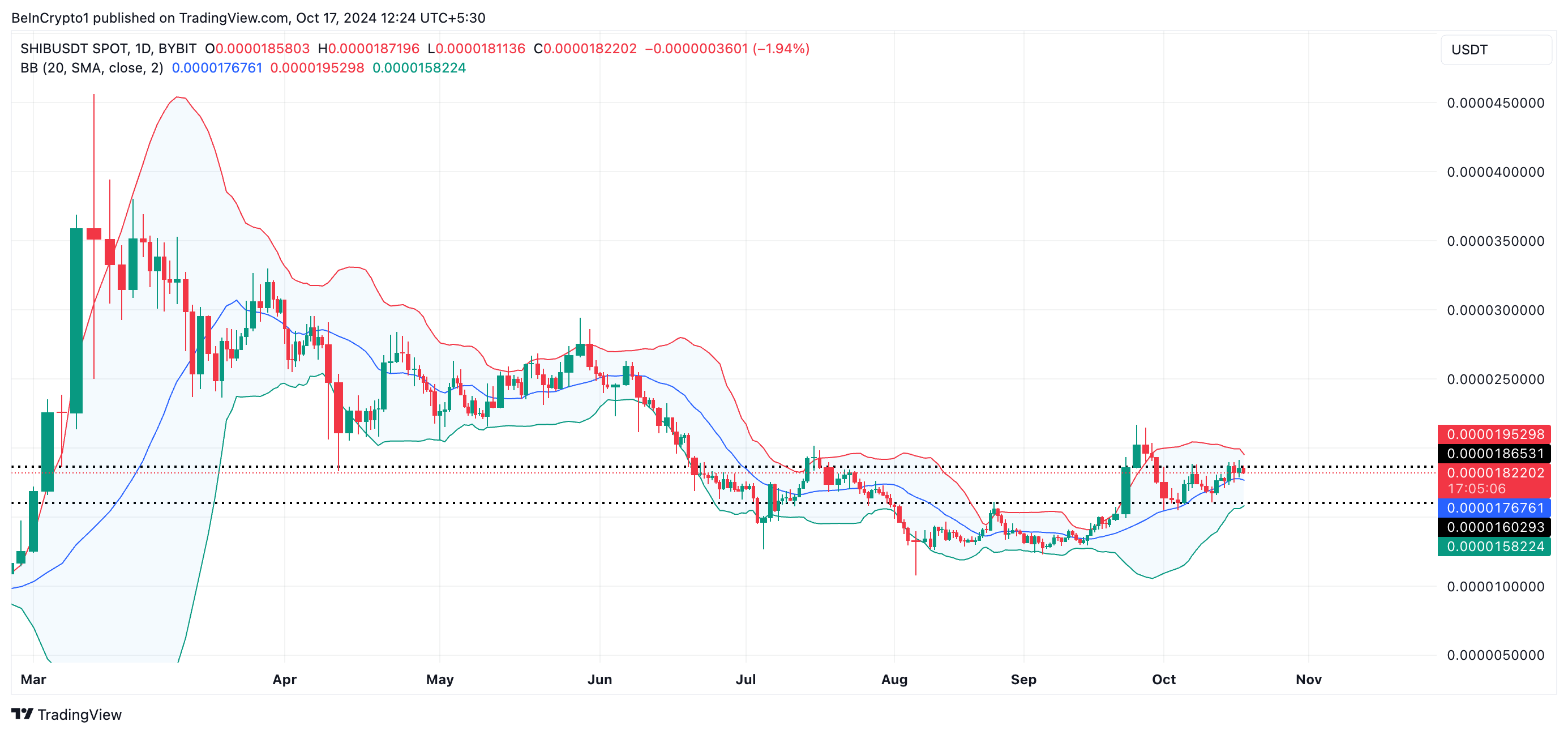 Bollinger Bands do Shiba Inu