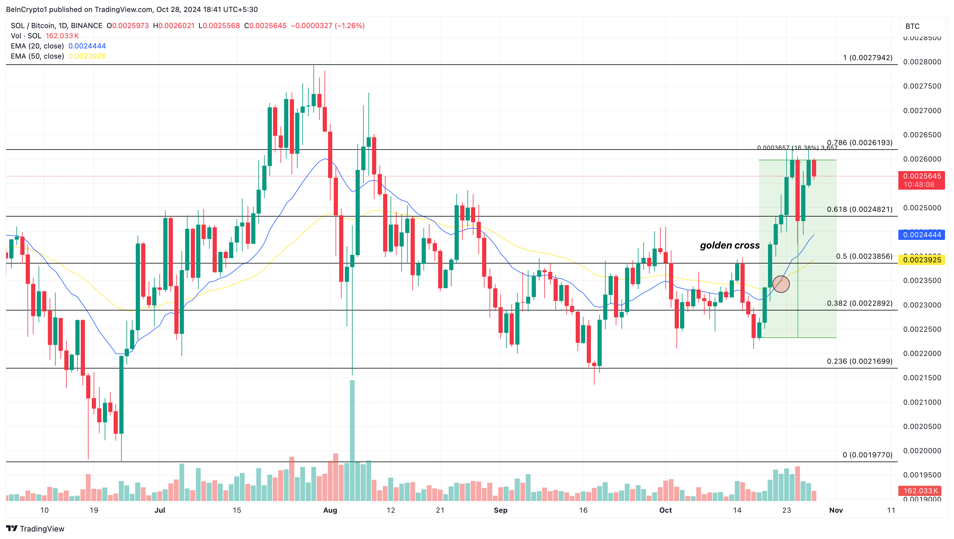 Desempenho das altcoins Solana contra o BTC