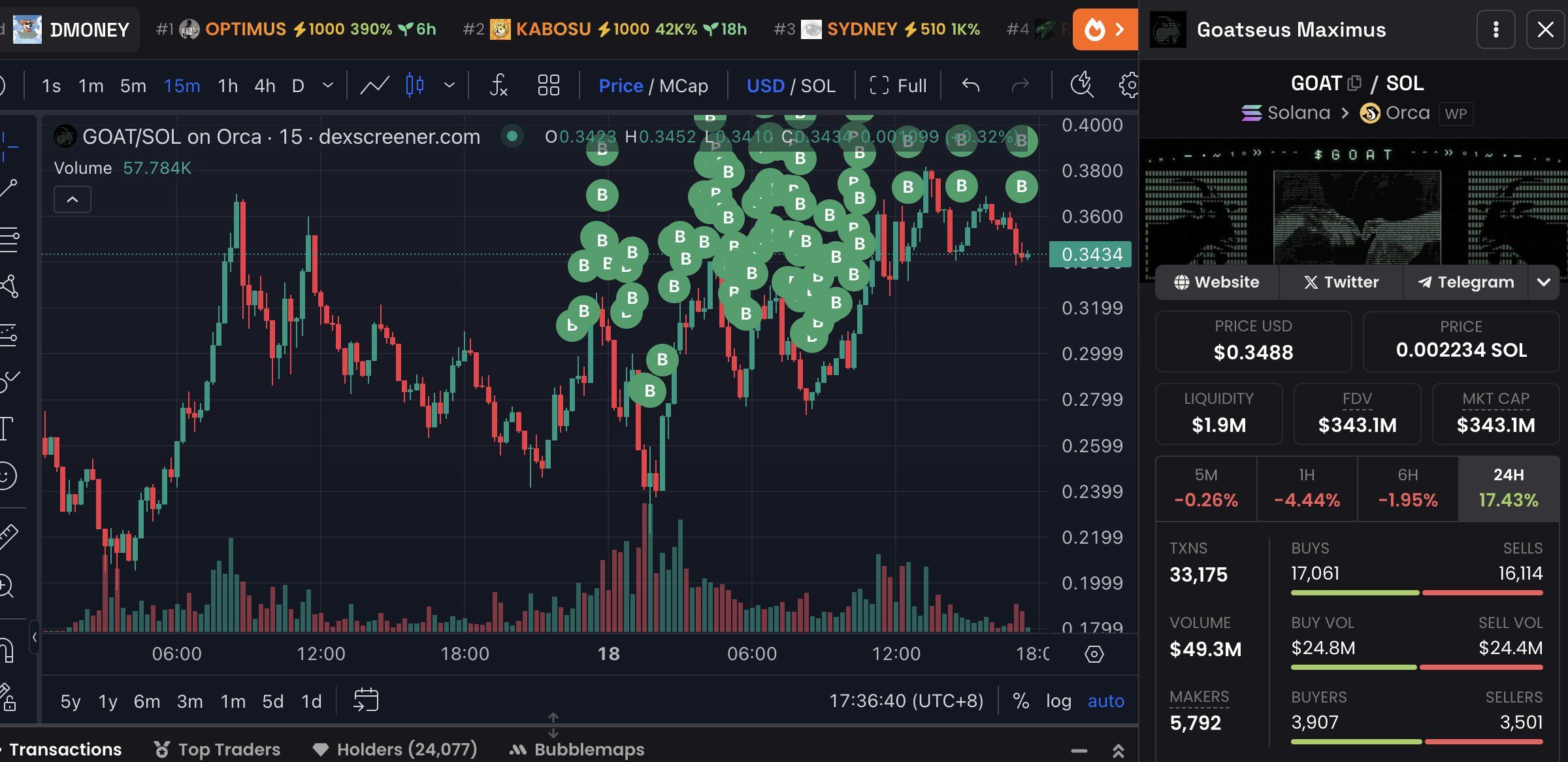 Grandes investidores compram GOAT