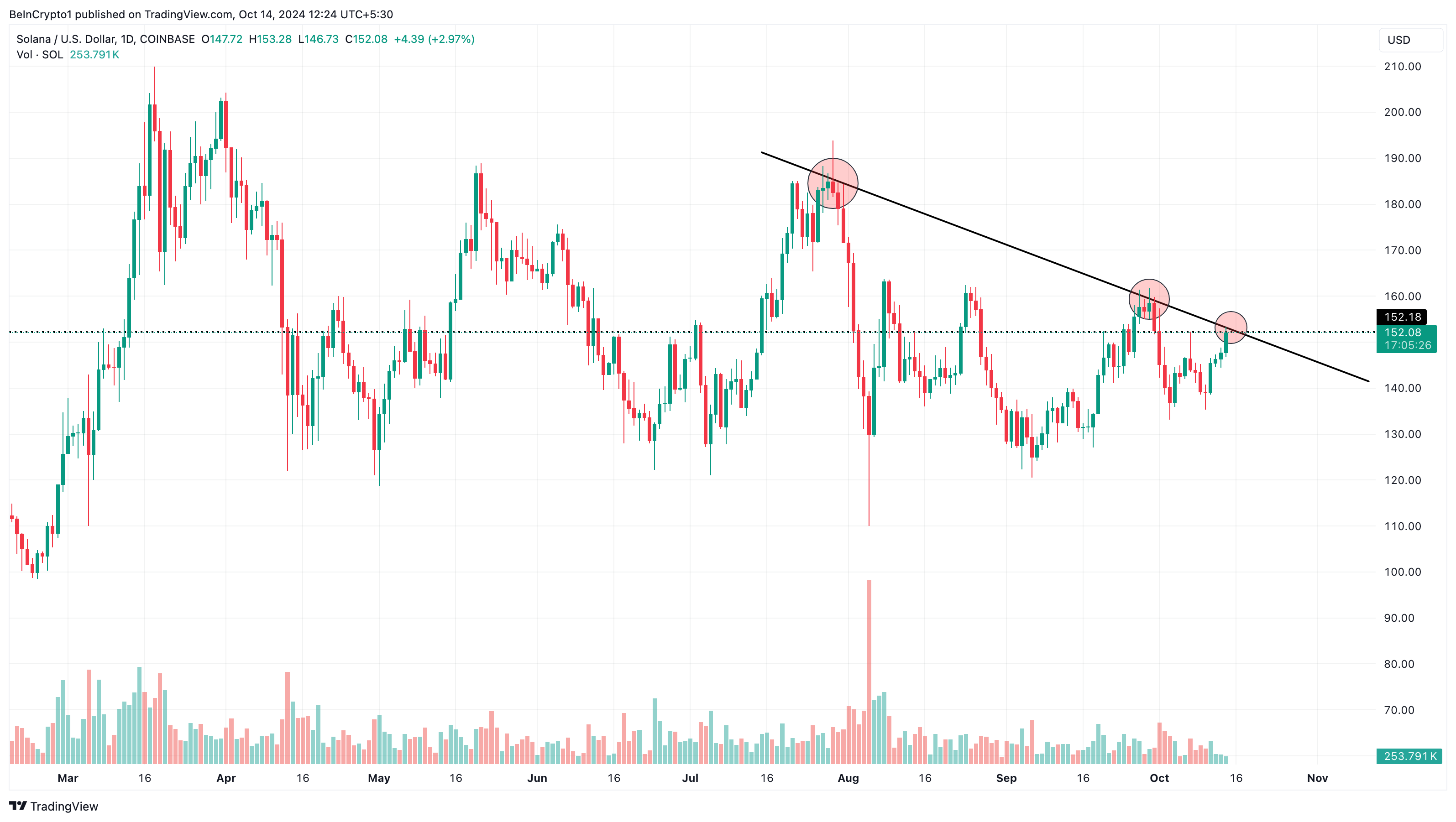 Solana price to breakout