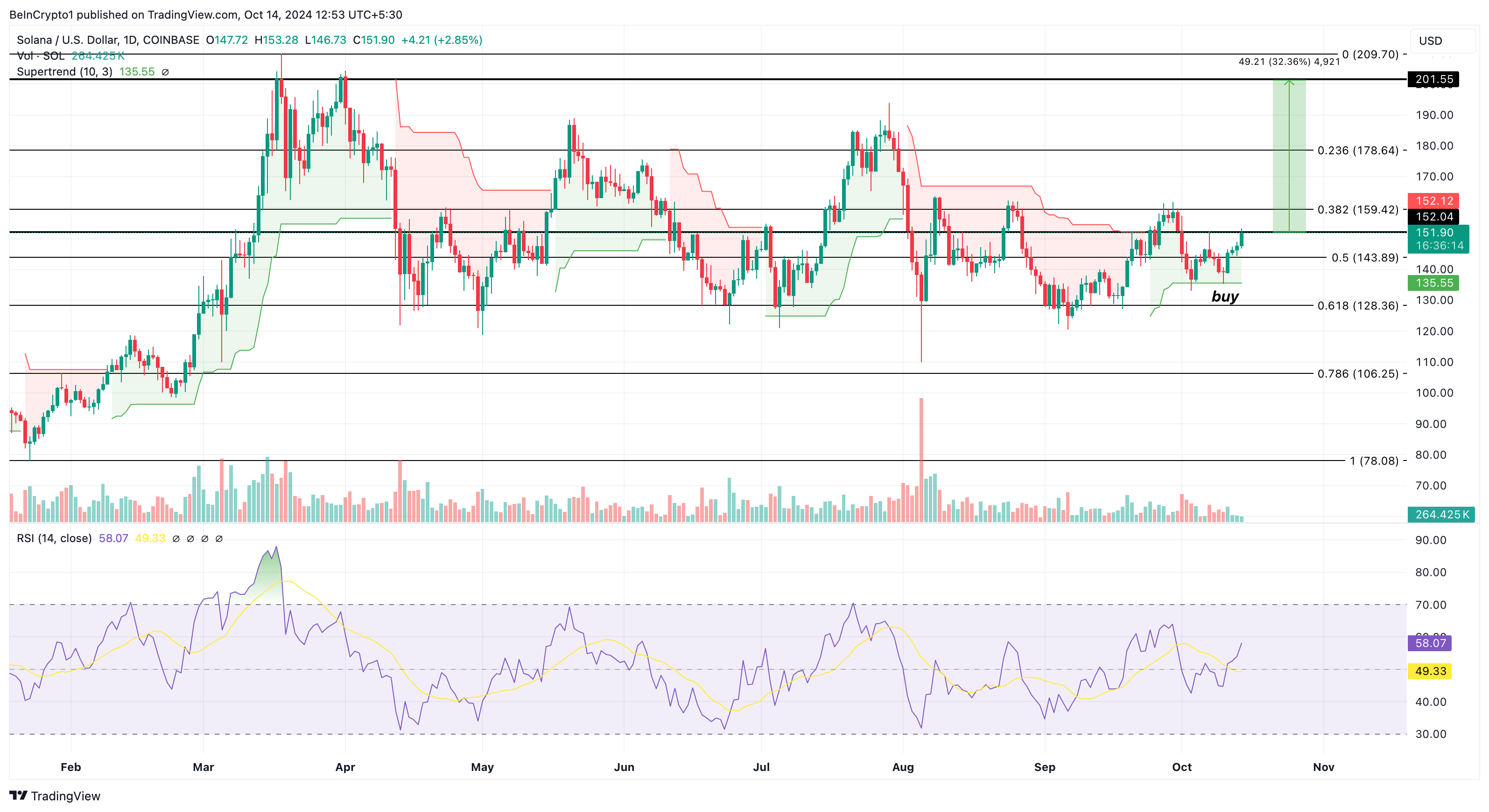 Solana price eyes rally