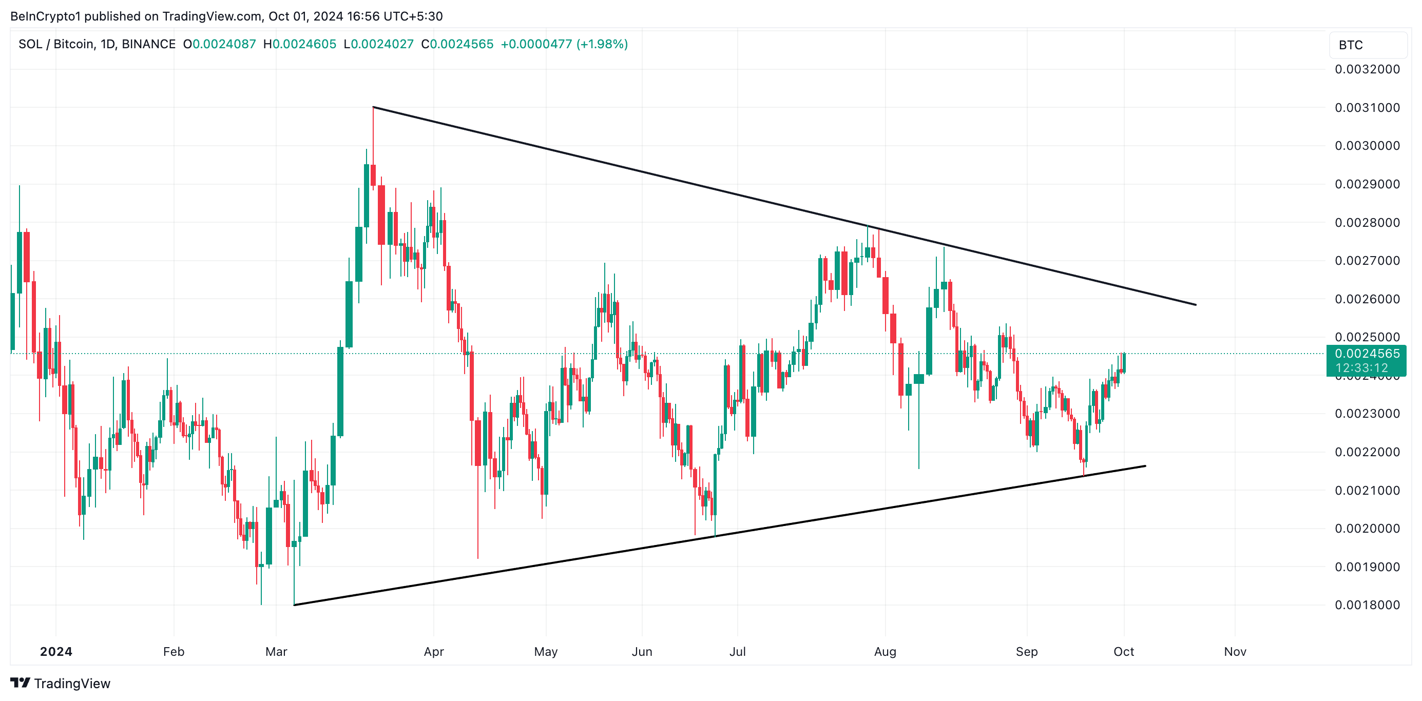 par solana/bitcoin