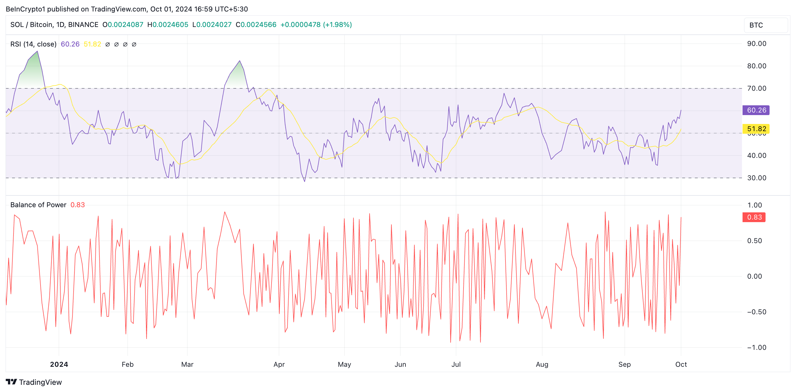 RSI & BoP do SOL/BTC.