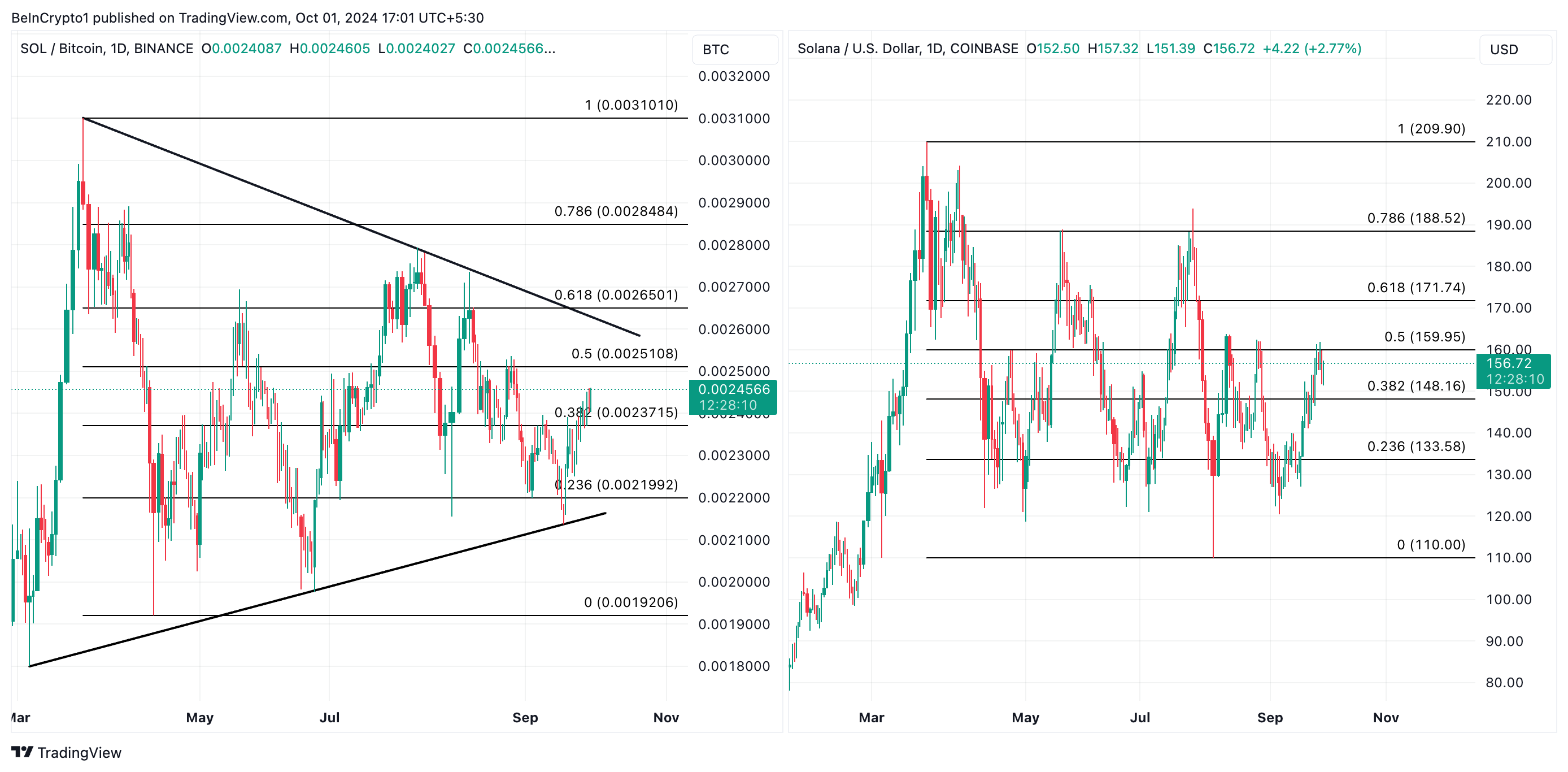 Par SOL/BTC e SOL/USD