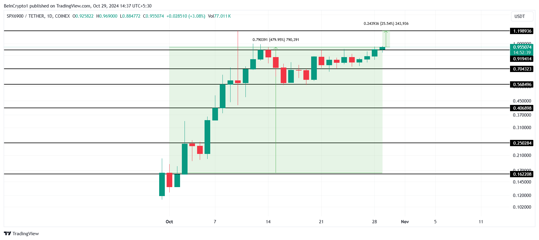 Análise de Preço SPX. 