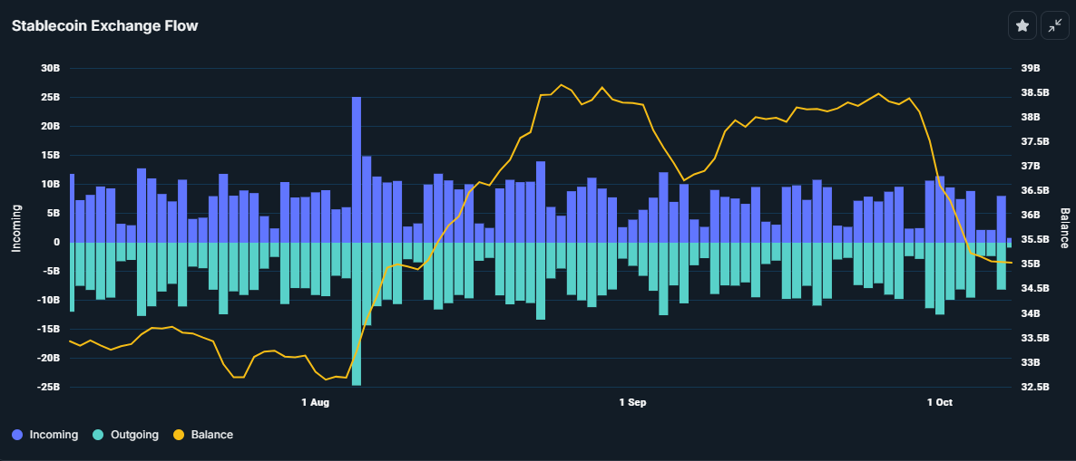 Fluxo de Stablecoin nas Exchanges. 