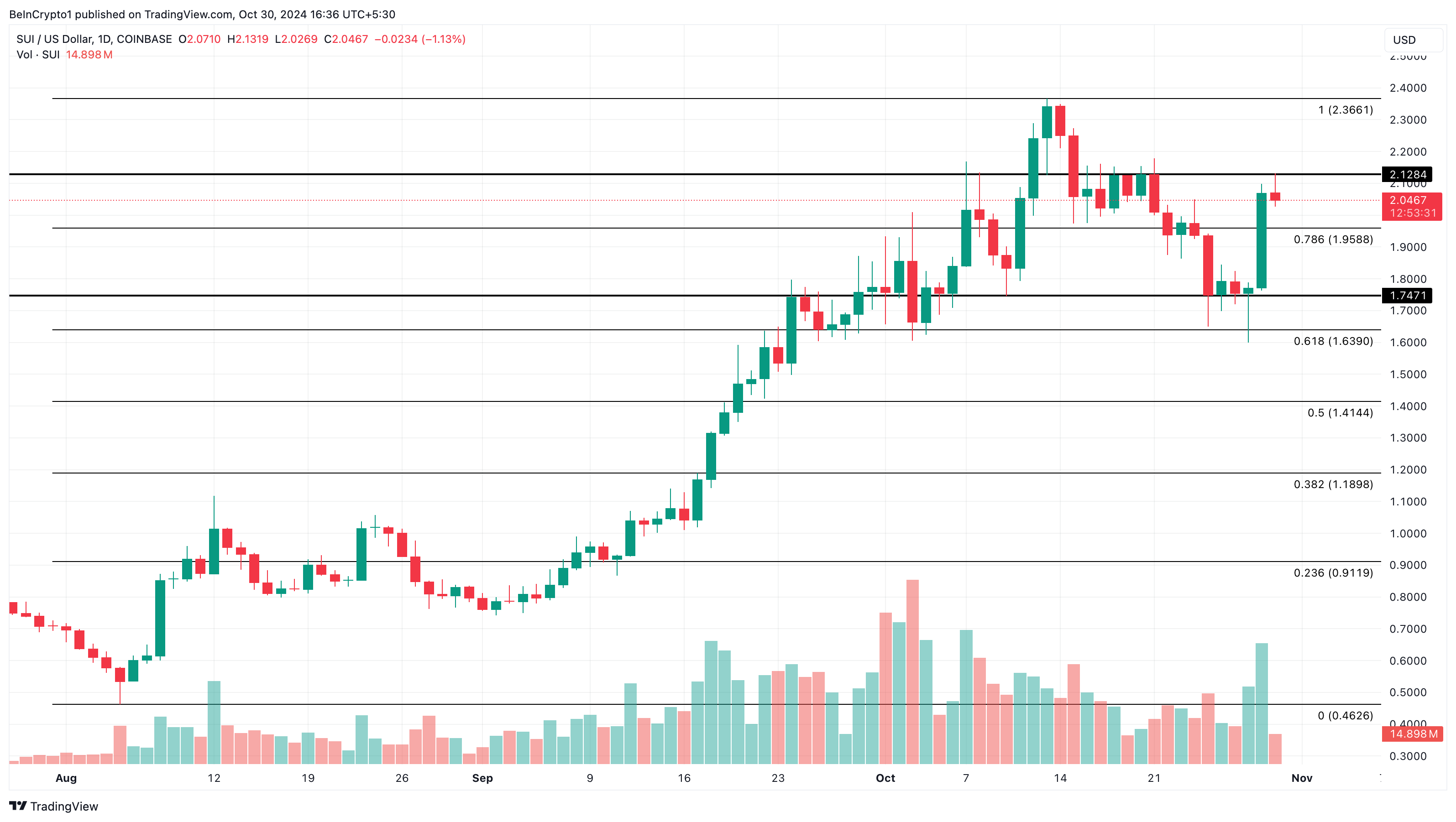 Análise Diária do Sui. Fonte: TradingView