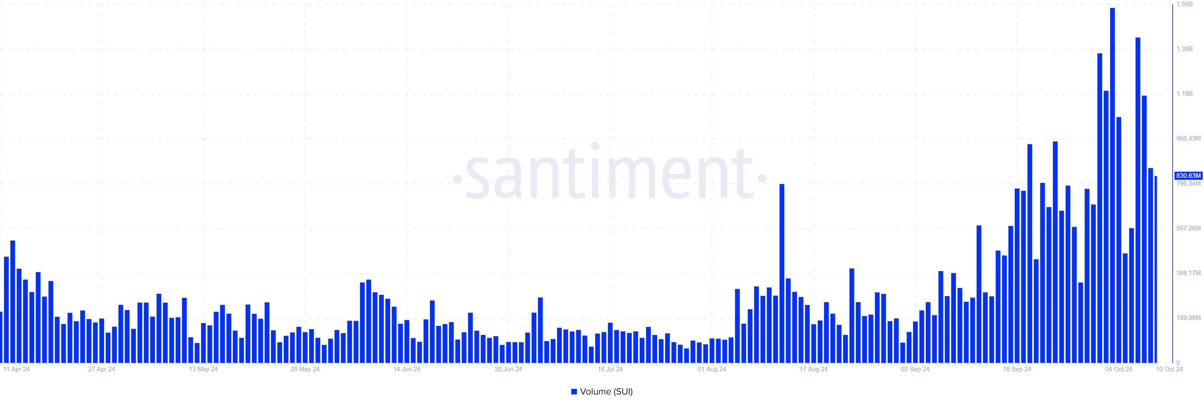 Volume de Transações SUI 