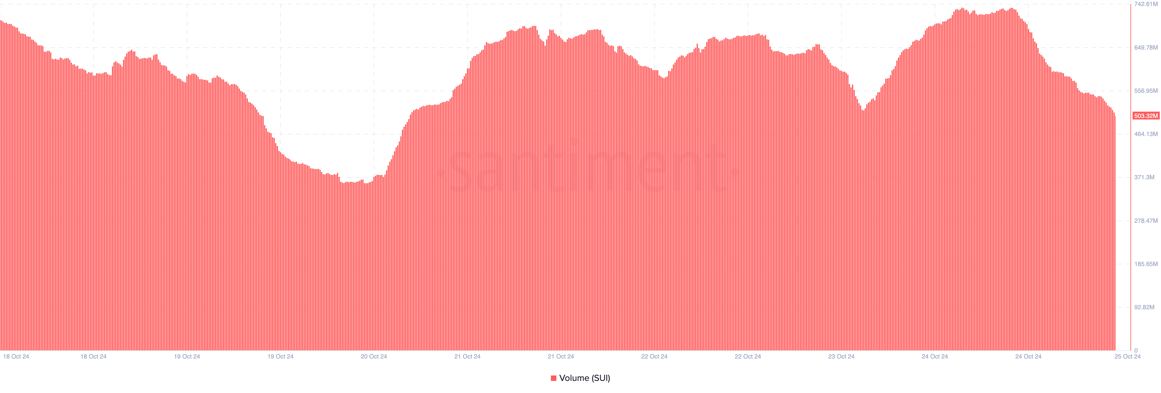 Queda no volume de negociação do Sui