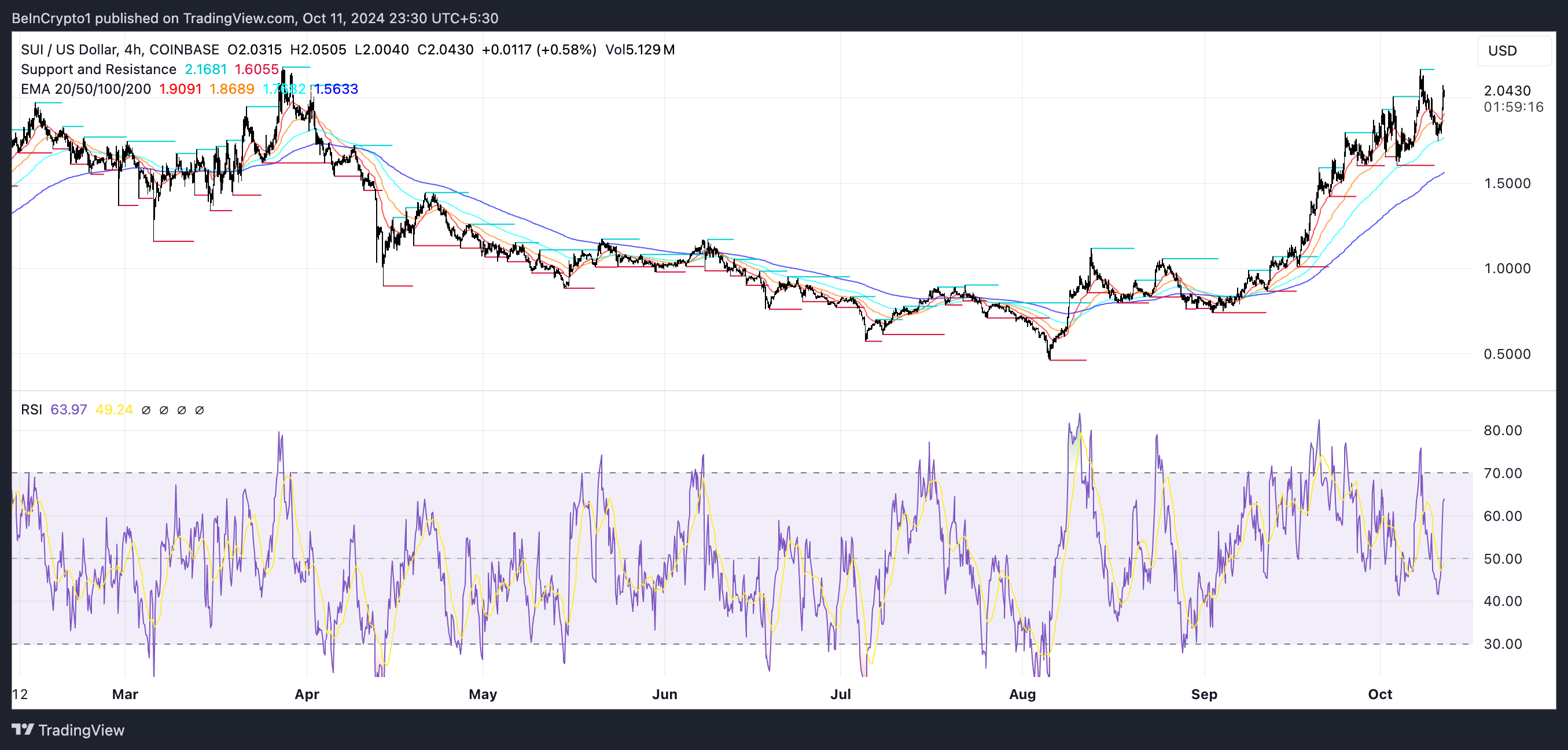 Gráfico de preço do SUI e RSI.