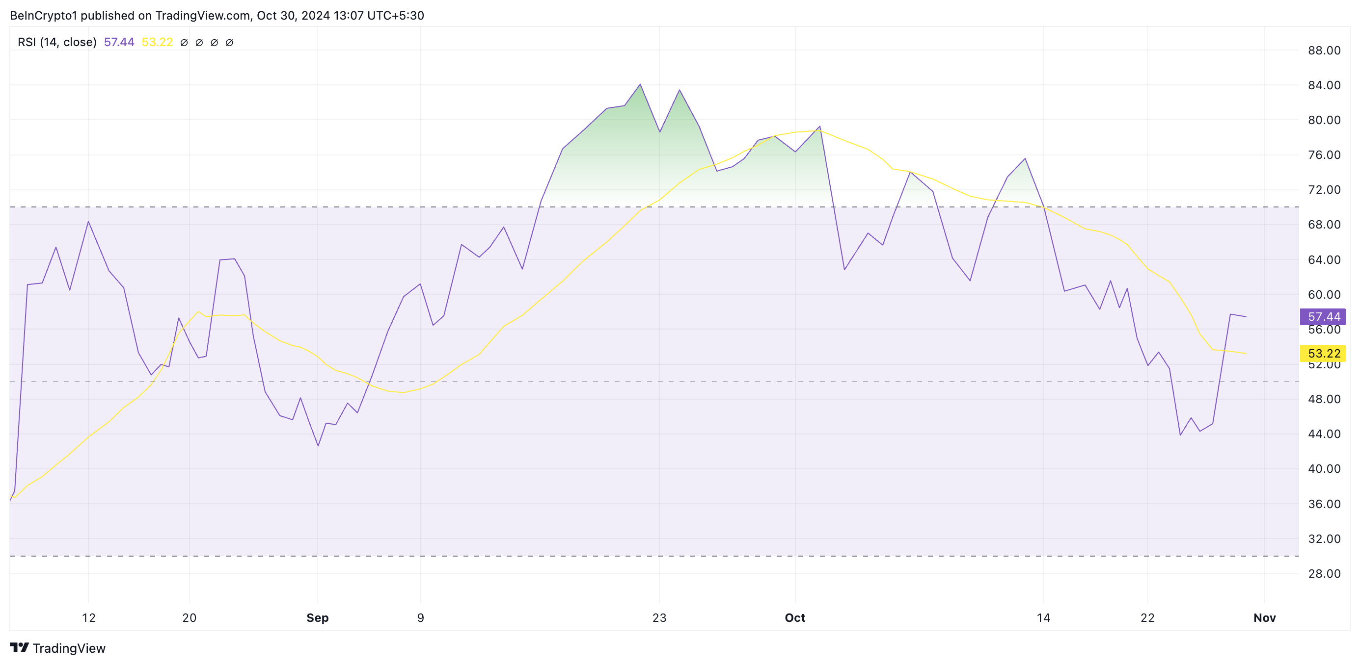 RSI SUI