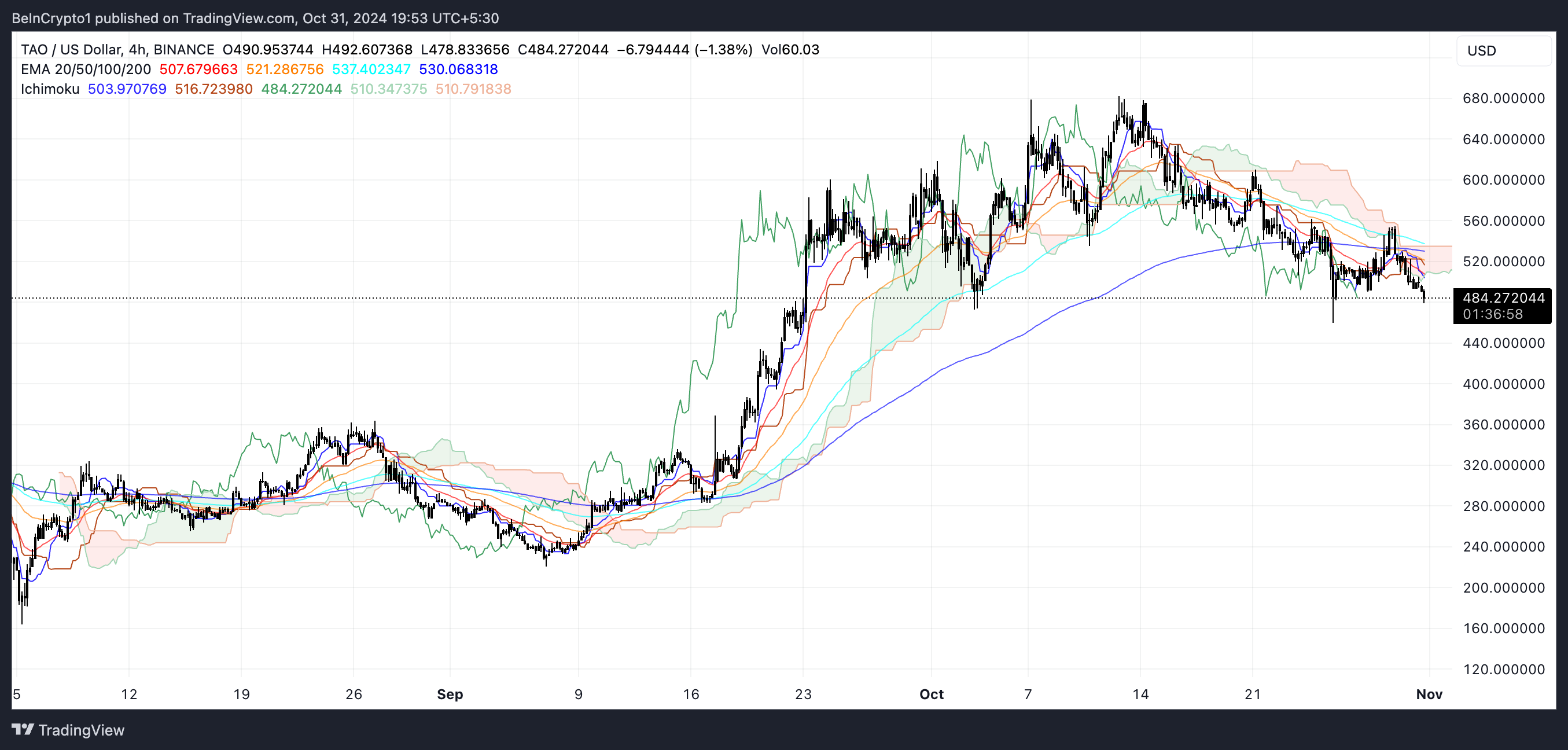 Nuvem de Ichimoku do TAO.