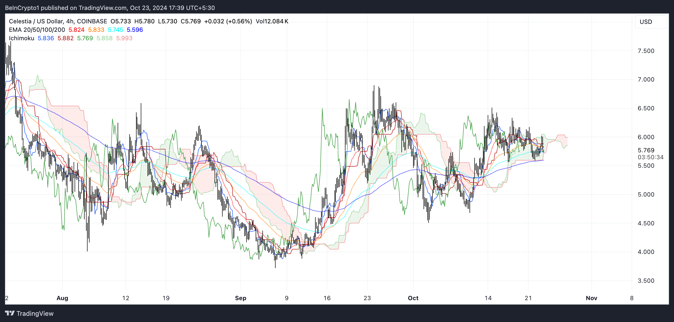 Nuvem Ichimoku da Celestia (TIA).