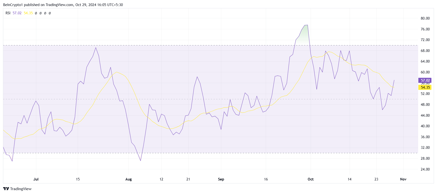 RSI da Dogwifhat (WIF). Fonte: TradingView