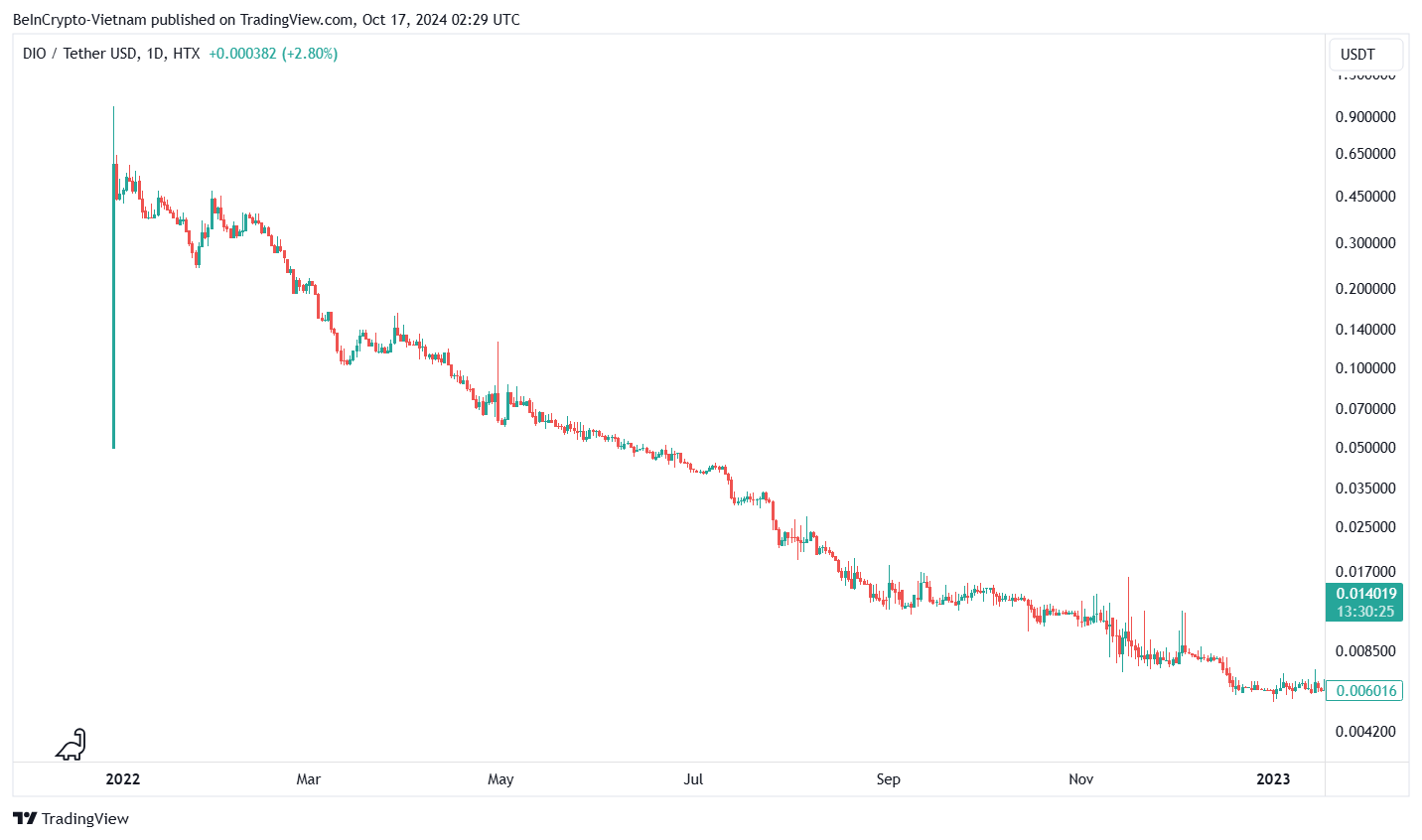 Gráfico de Preço do Token DIO