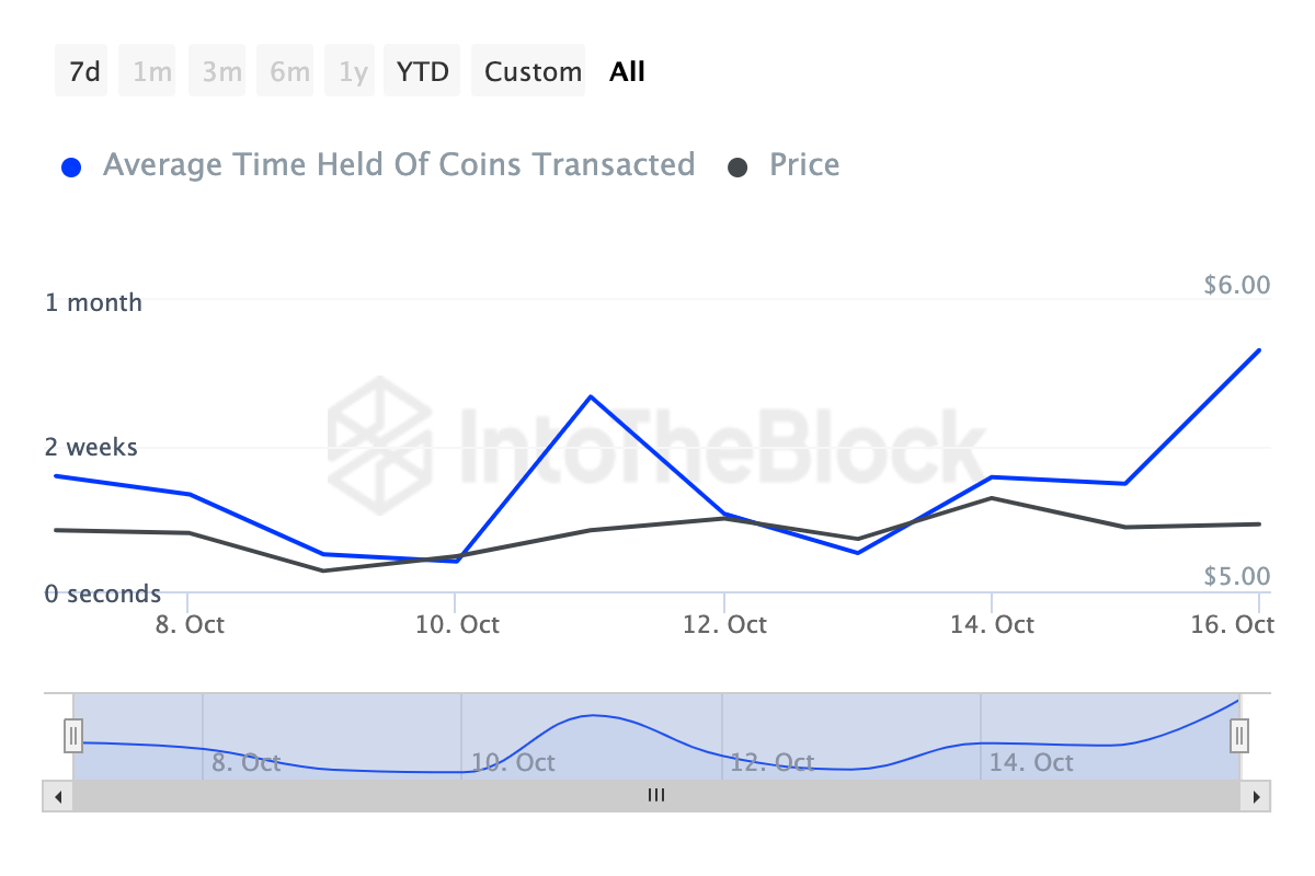 Detentores de Toncoin não vendendo