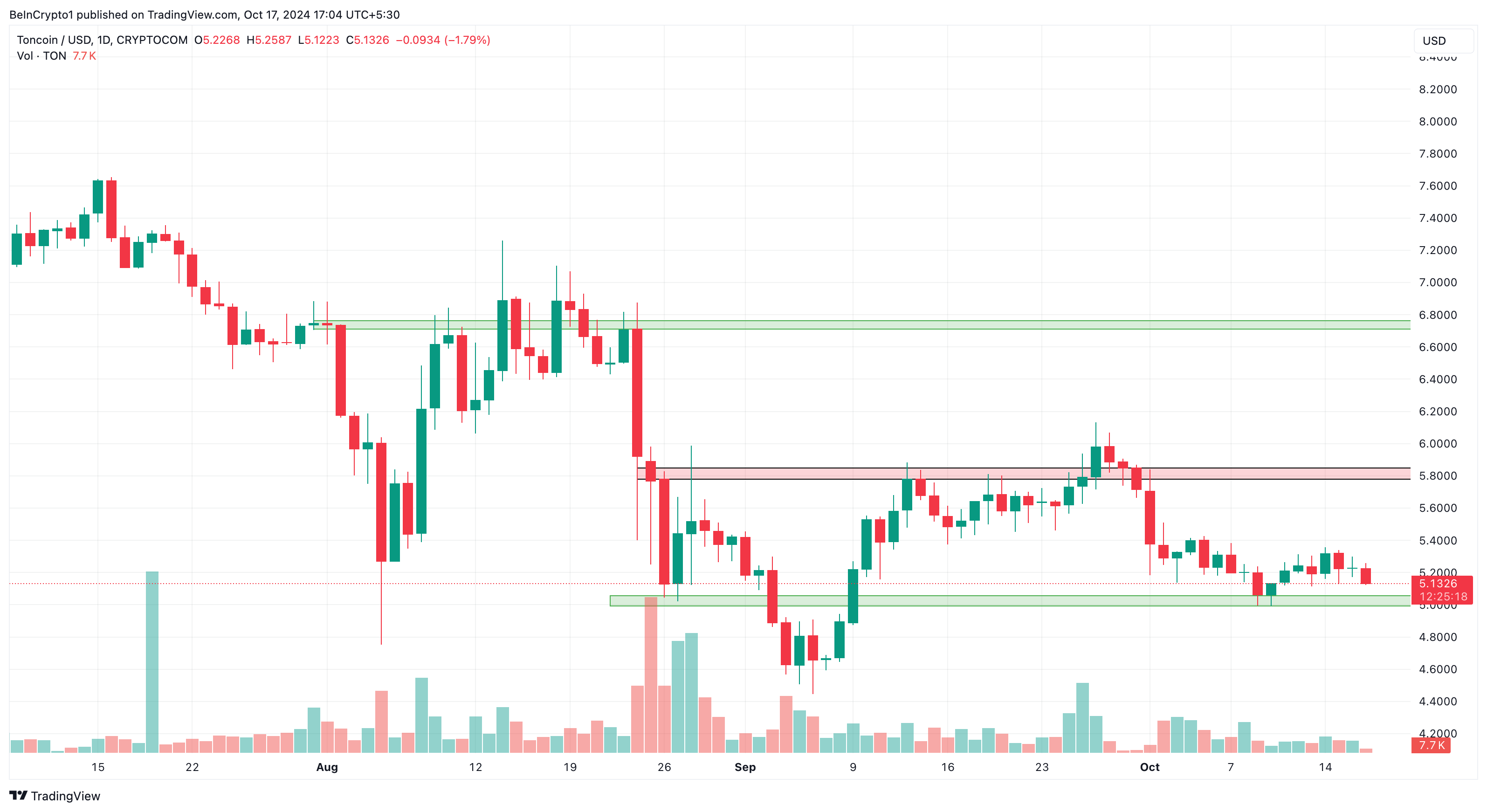 Análise de preço do Toncoin