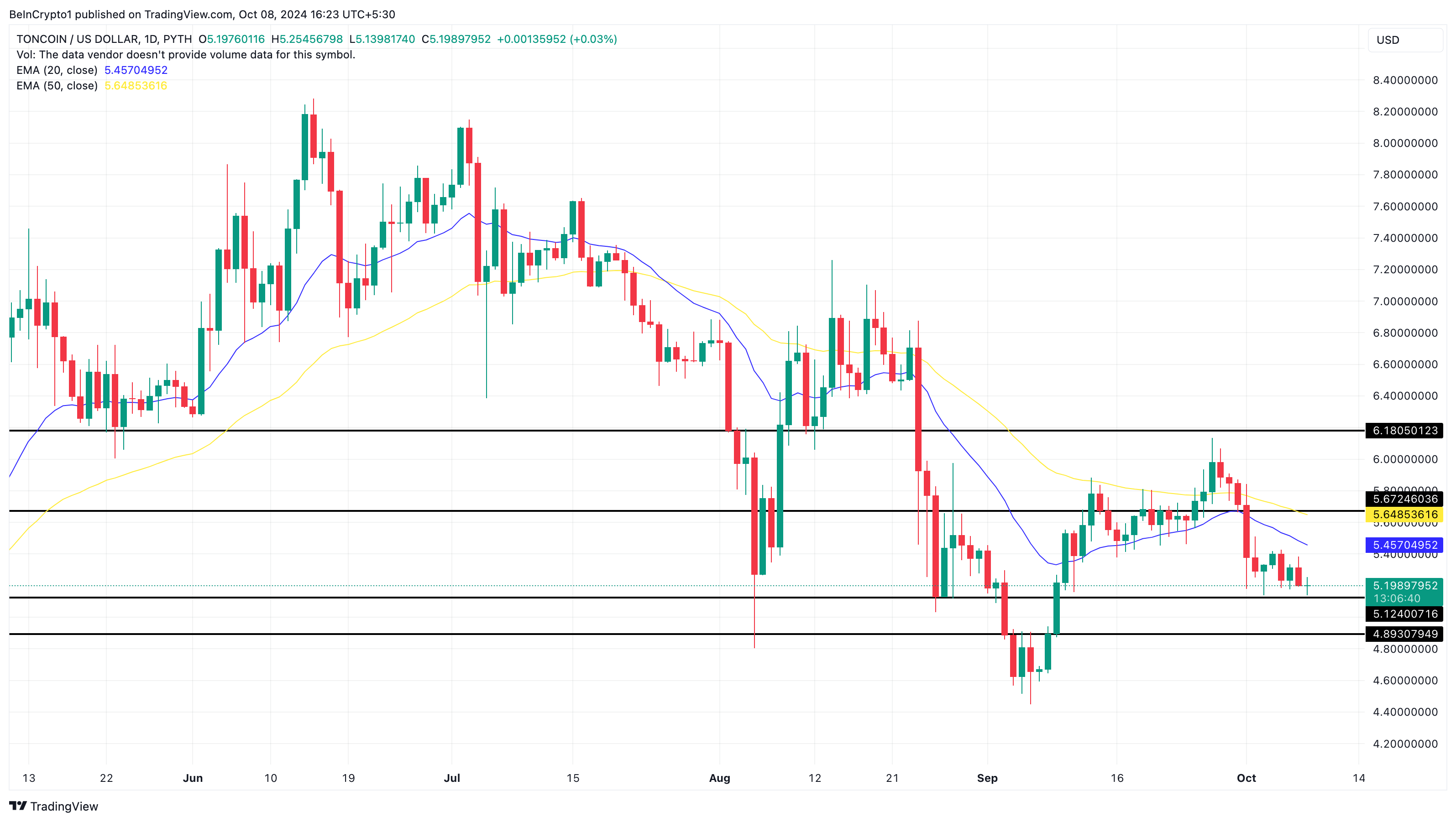 Análise de preço da Toncoin