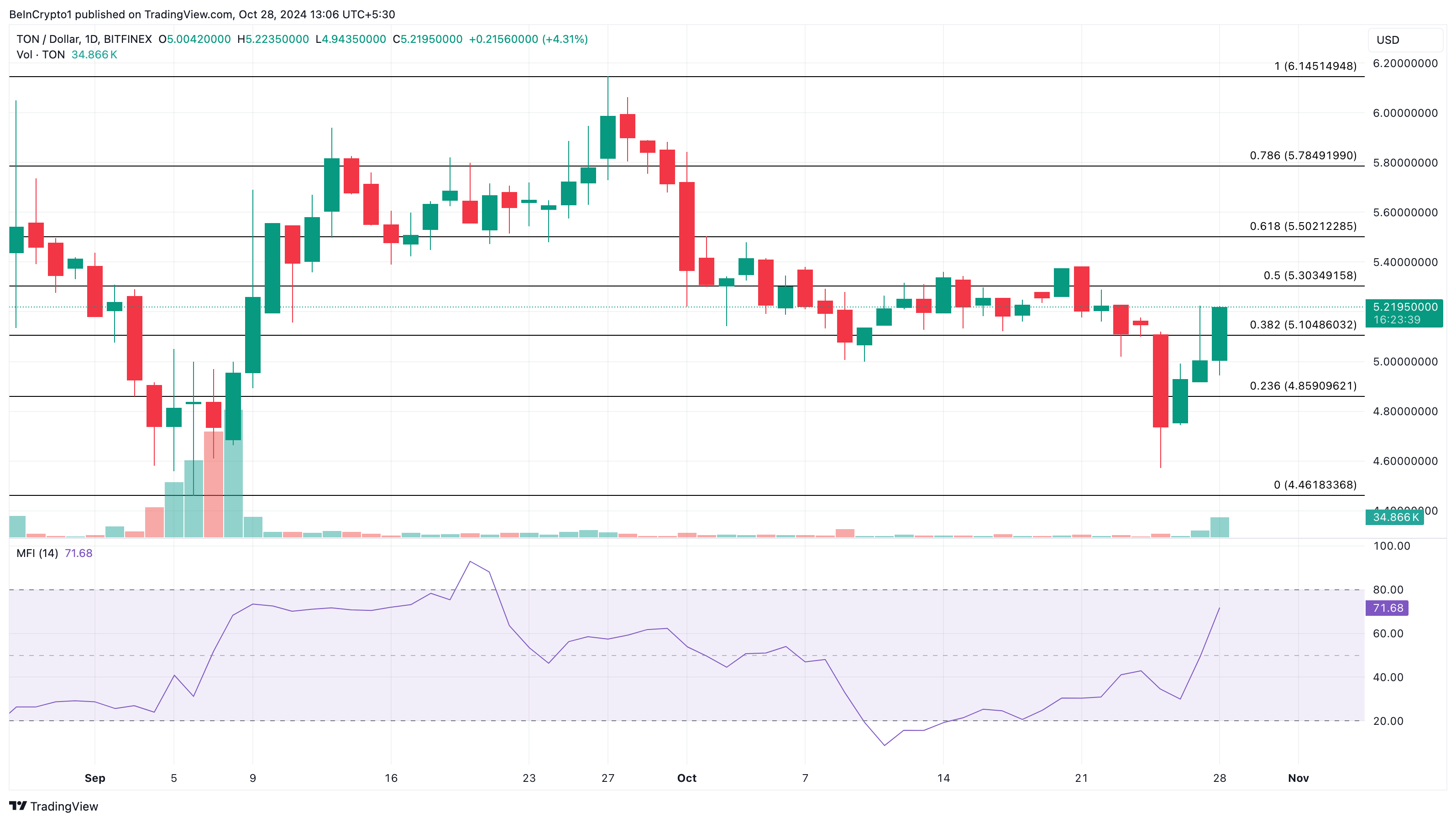 análise de preço do toncoin