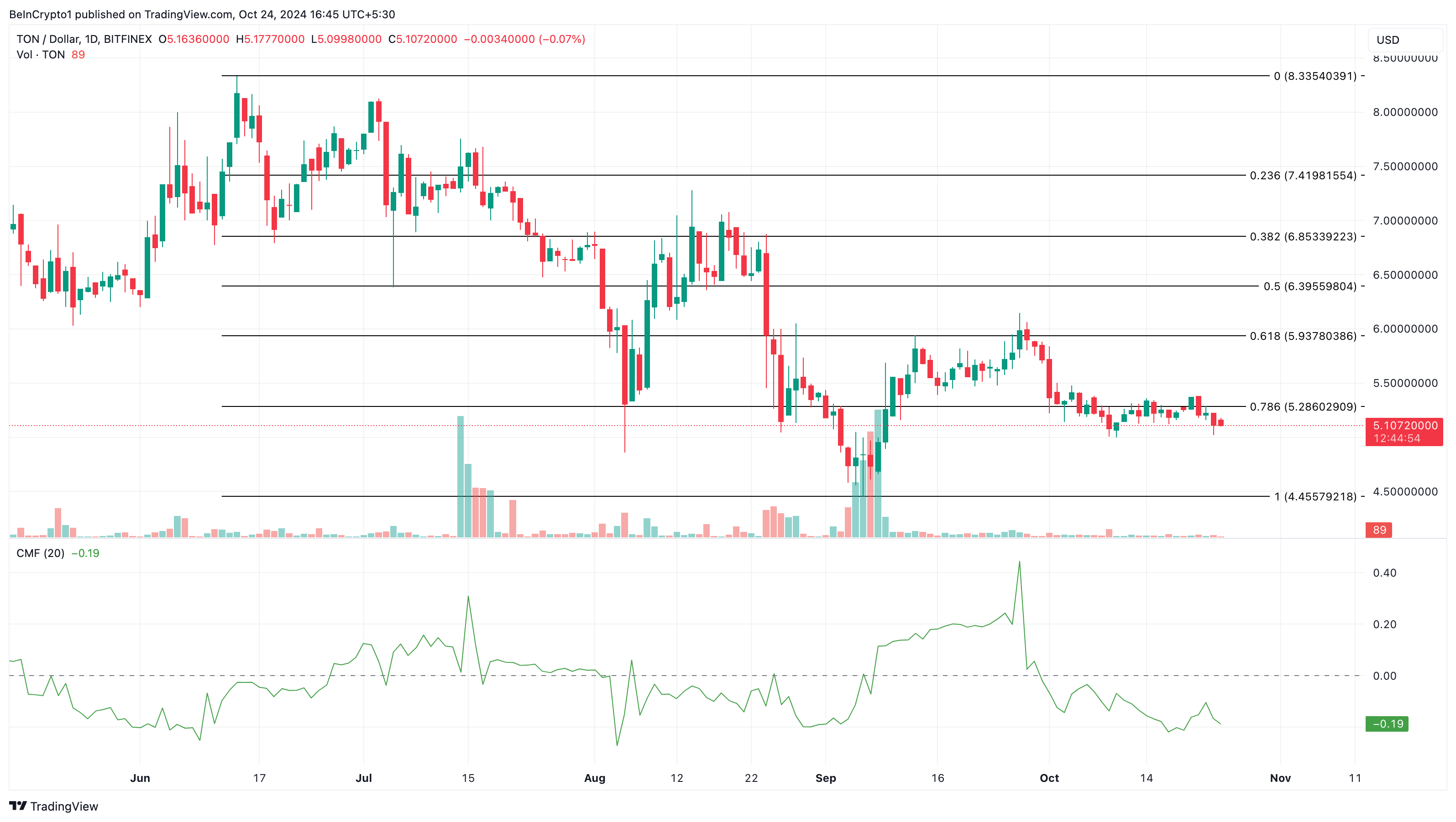 Análise de preço do Toncoin