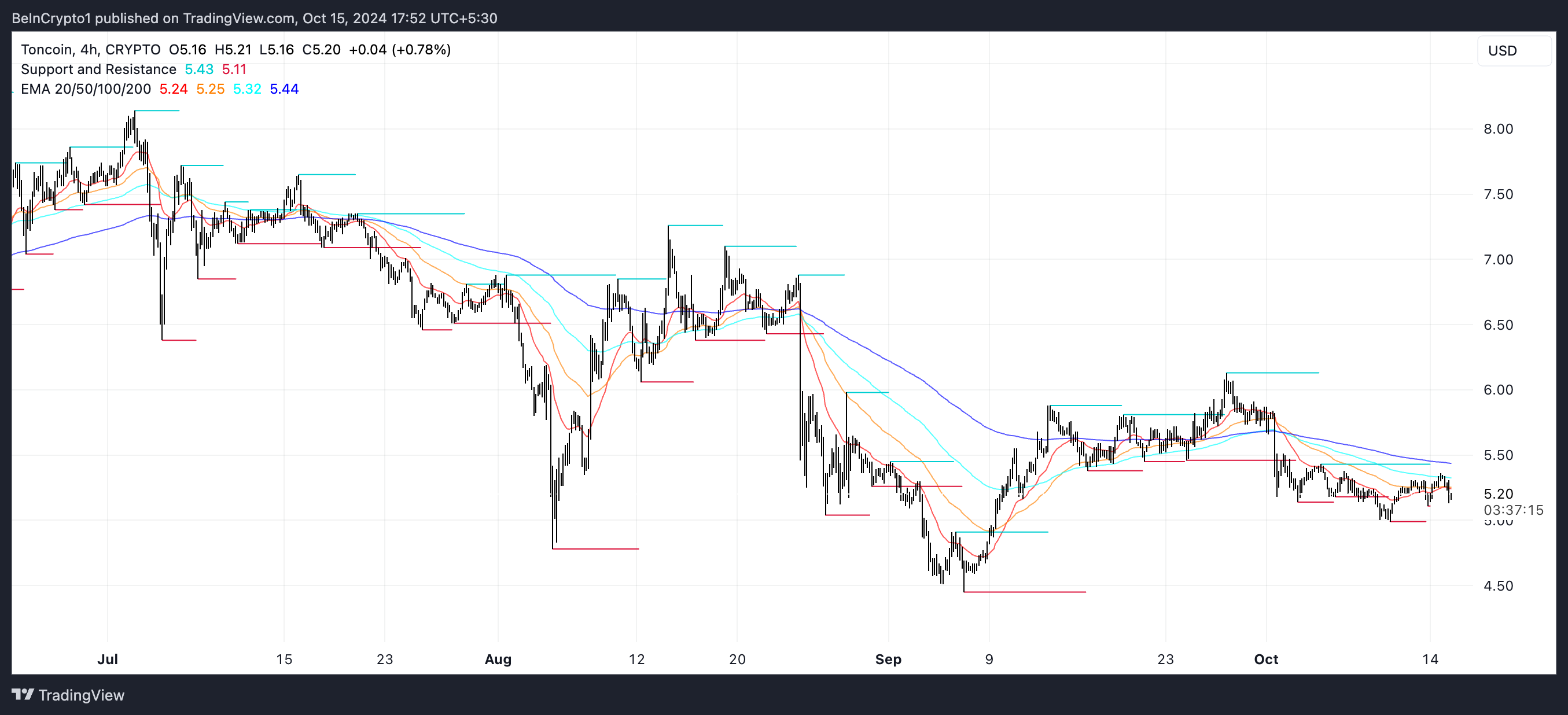 Linhas de EMA do Toncoin (TON) e Suporte e Resistência.