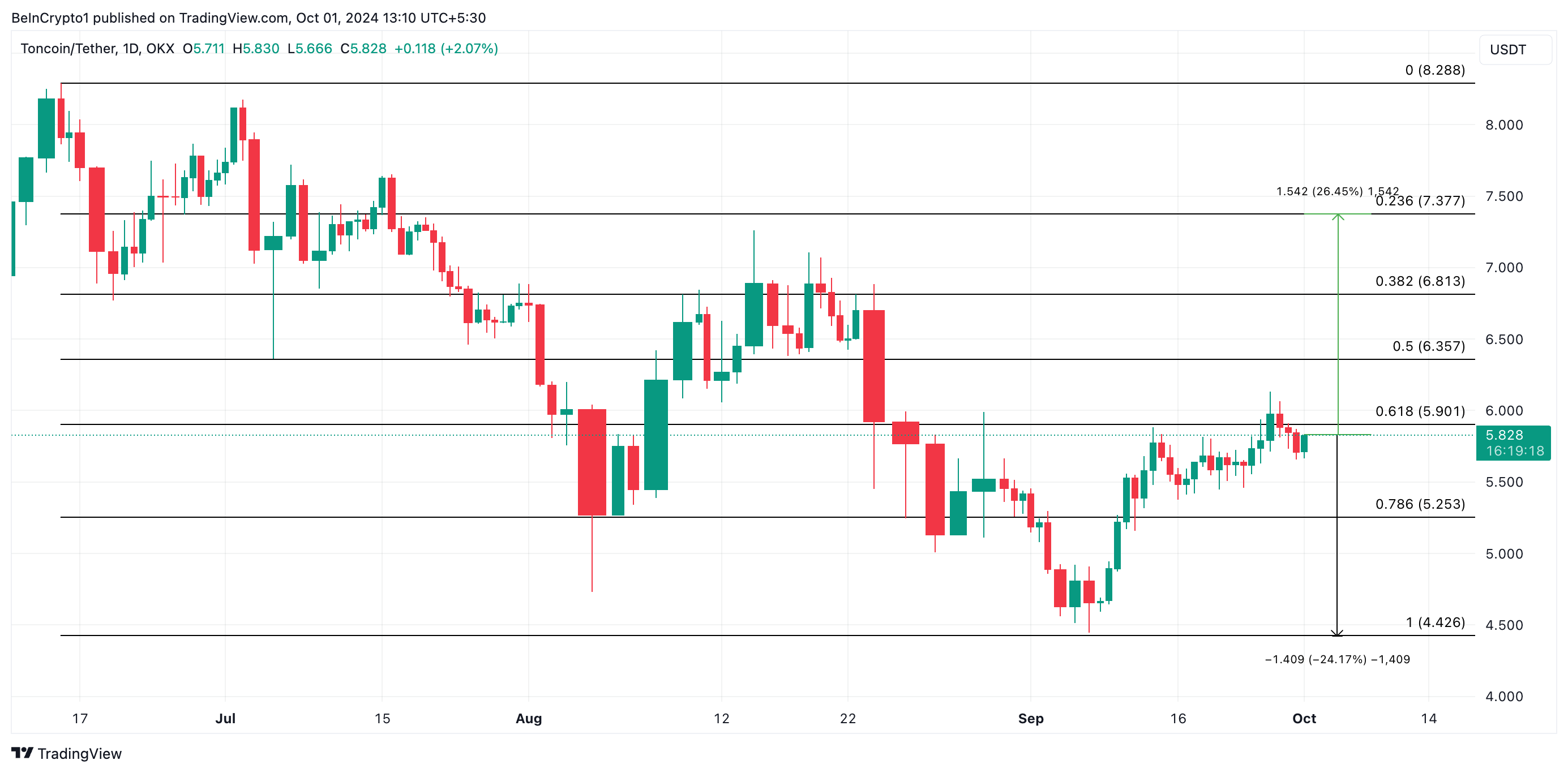 Análise de Preço da Toncoin. Fonte: TradingView