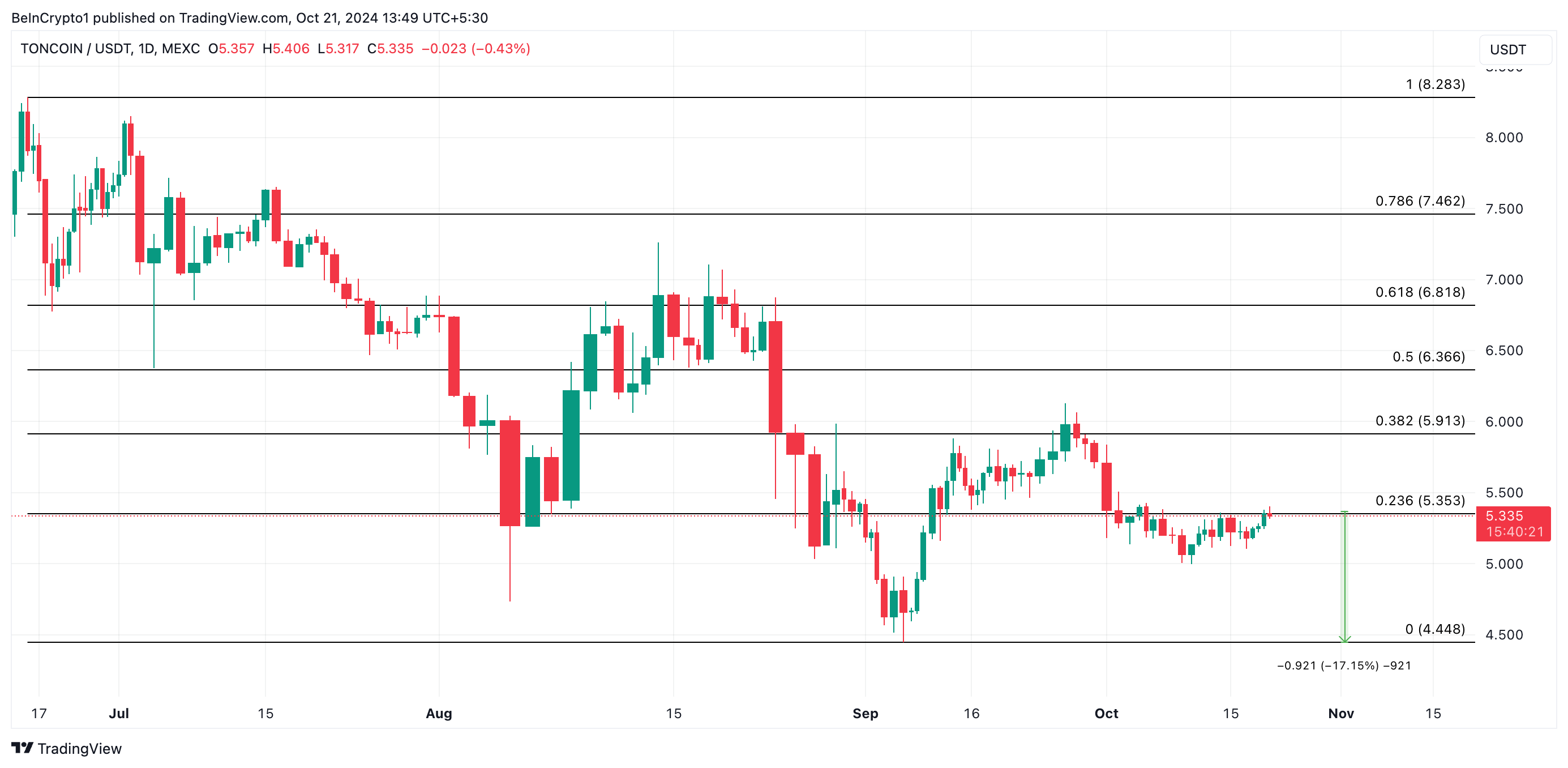 preço do toncoin