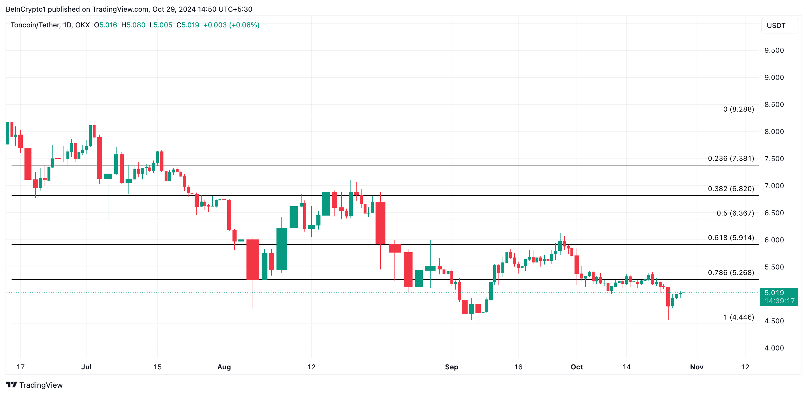 Análise de Preço do Toncoin