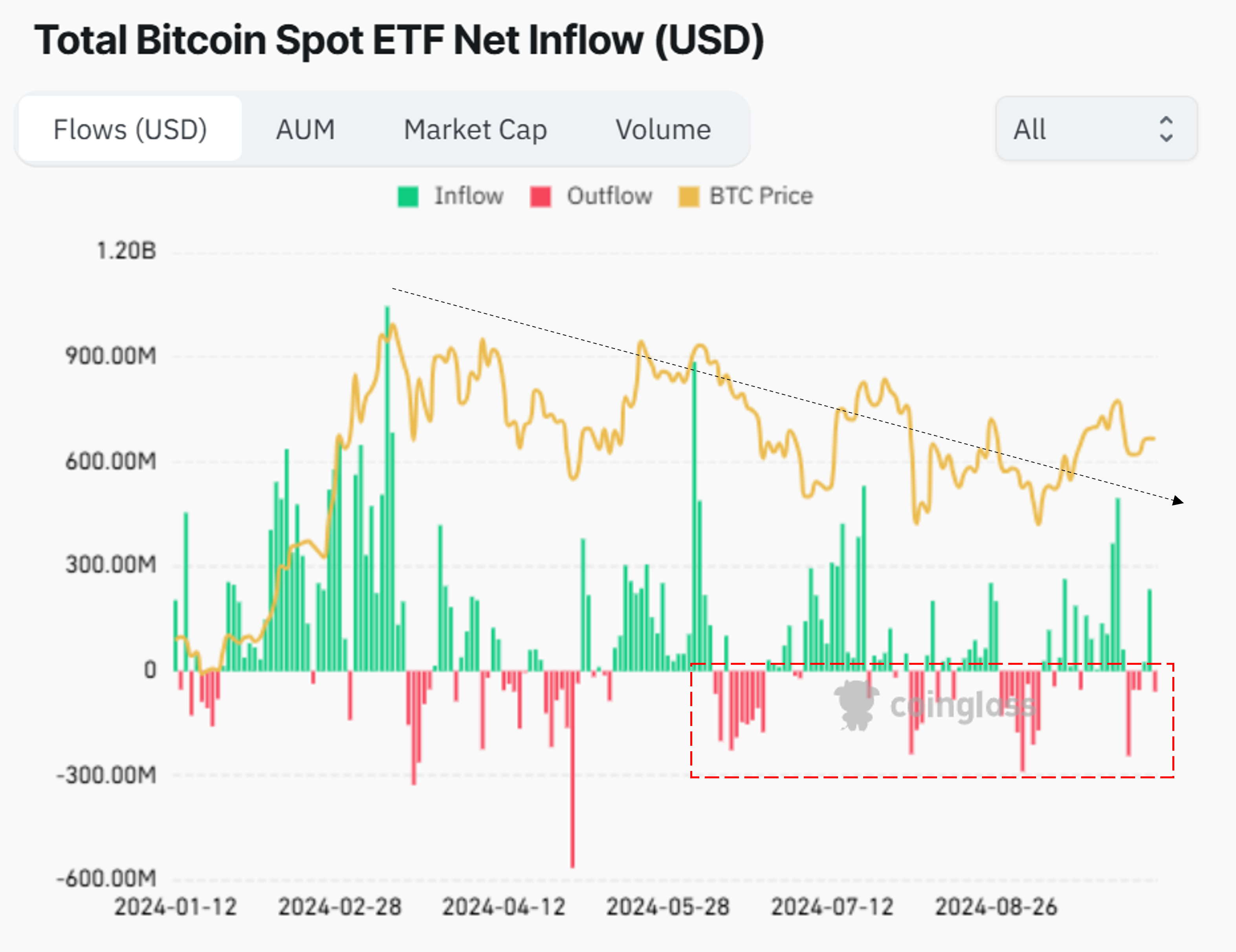Fluxo Líquido Total de ETFs de Bitcoin à Vista.