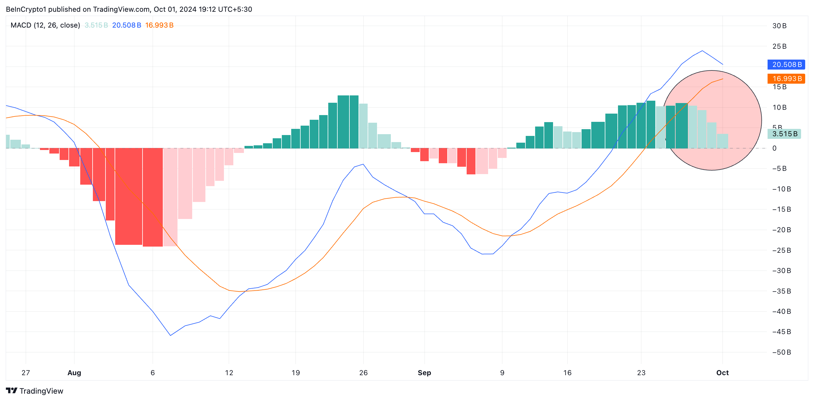 TOTAL2 MACD