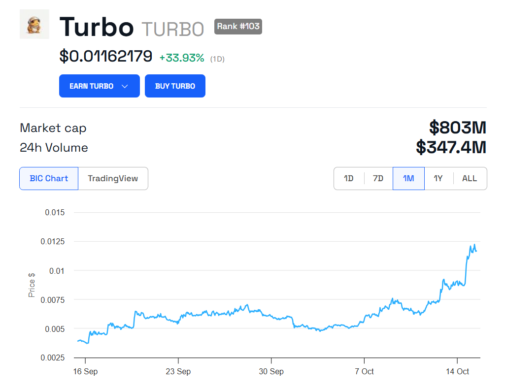 Gráfico de Preço do TURBO